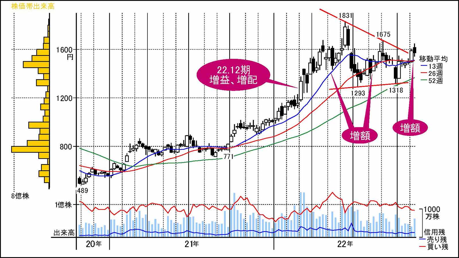【総額3万4千円相当】 投資本 テクニカル分析 ファンダメンタルズ分析 総額3万4千円相当】 投資本 テクニカル分析 ファンダメンタルズ分析