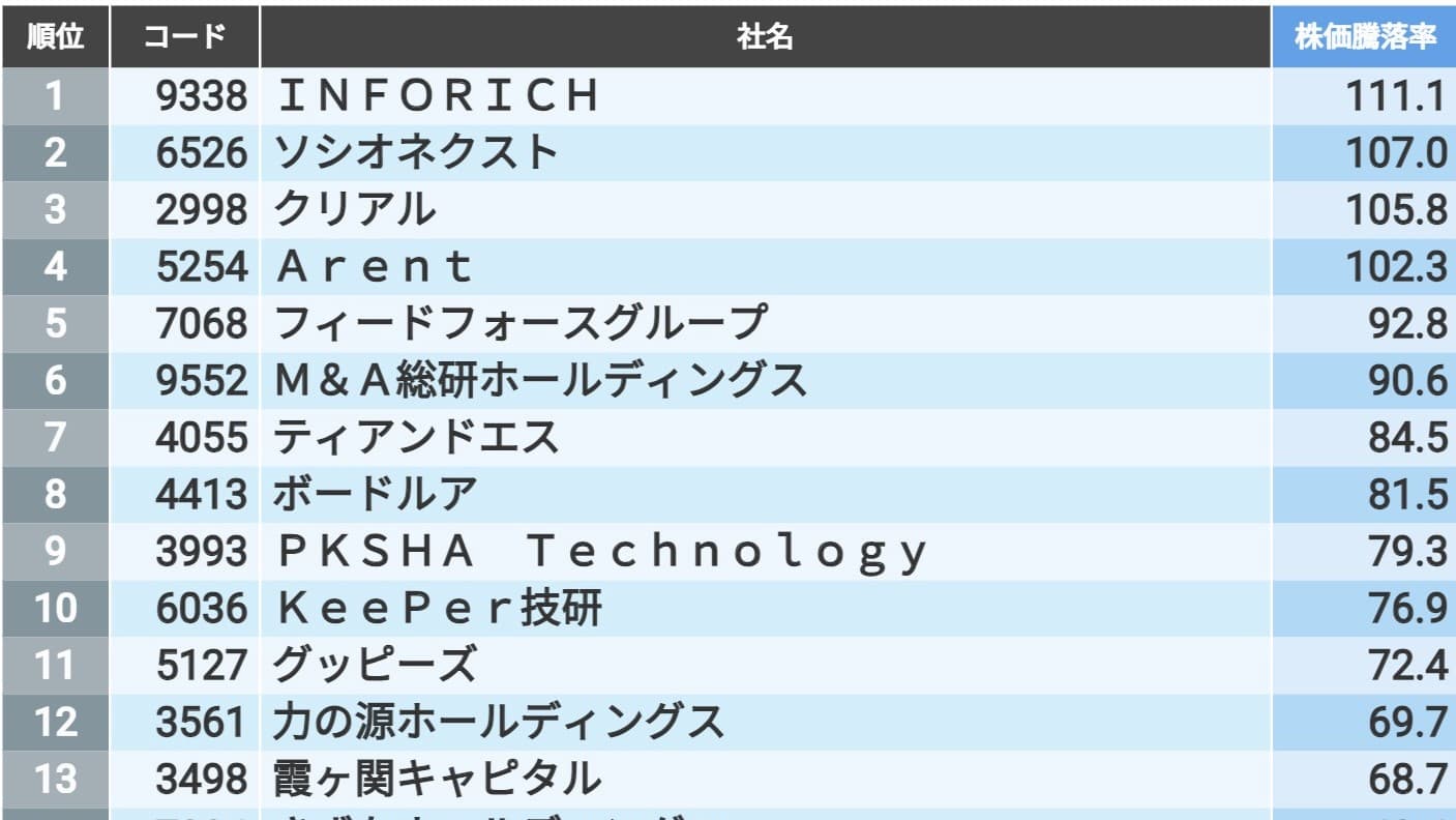 飛躍した銘柄はコレ､｢グロース100｣株価騰落率トップ30｜会社四季報オンライン