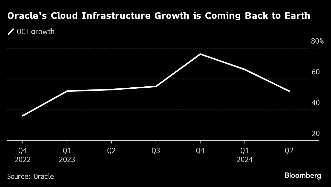 オラクルの成長に懸念､株価は時間外で一時約8％下落｜会社四季報オンライン