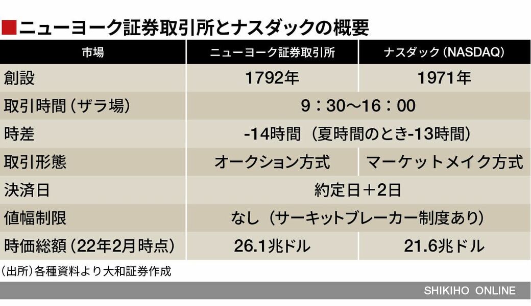 米国株への投資が｢日本人にも重要｣である至極納得の理由｜会社