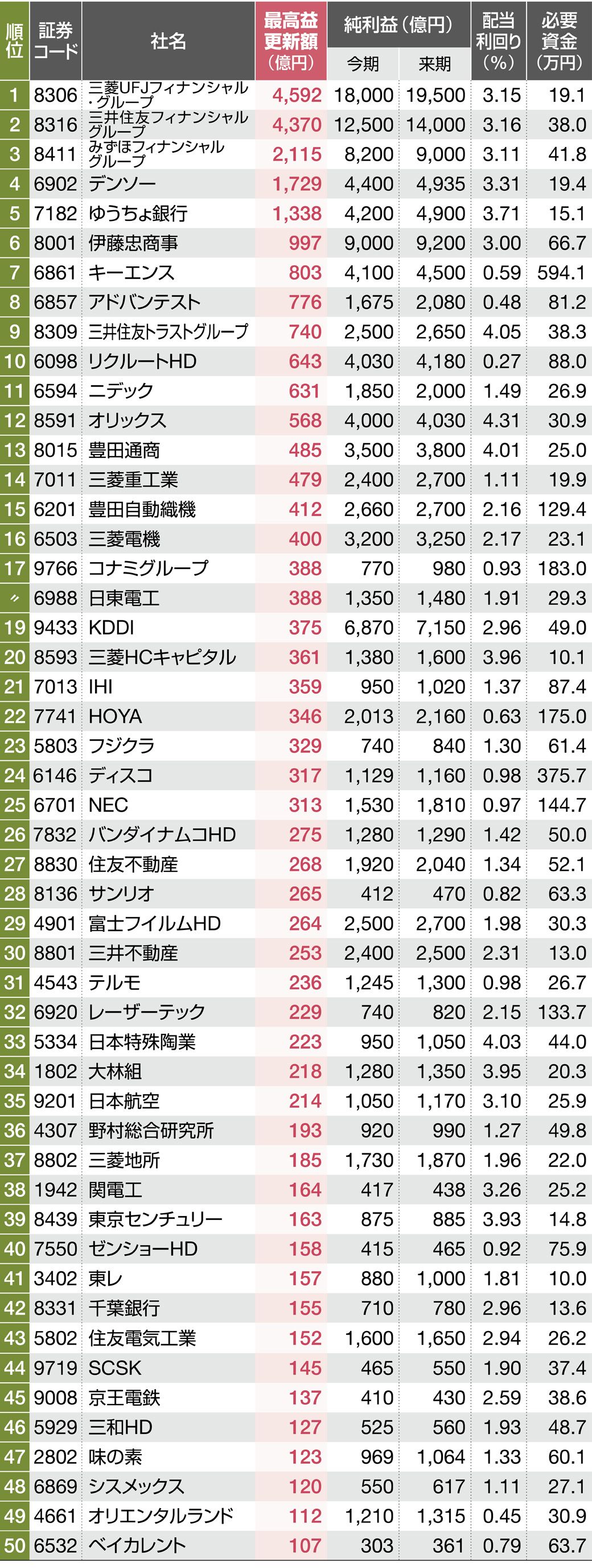 四季報｢春号｣連動！来期最高益更新を見込める銘柄一覧｜会社四季