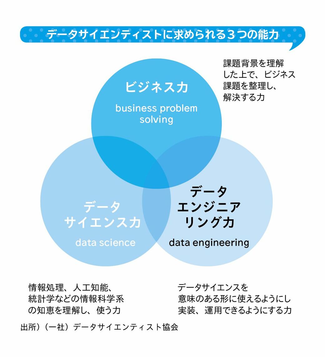 データ サイエンスとデータ分析 - データのキャリア パスはどちらをたどるべきですか?