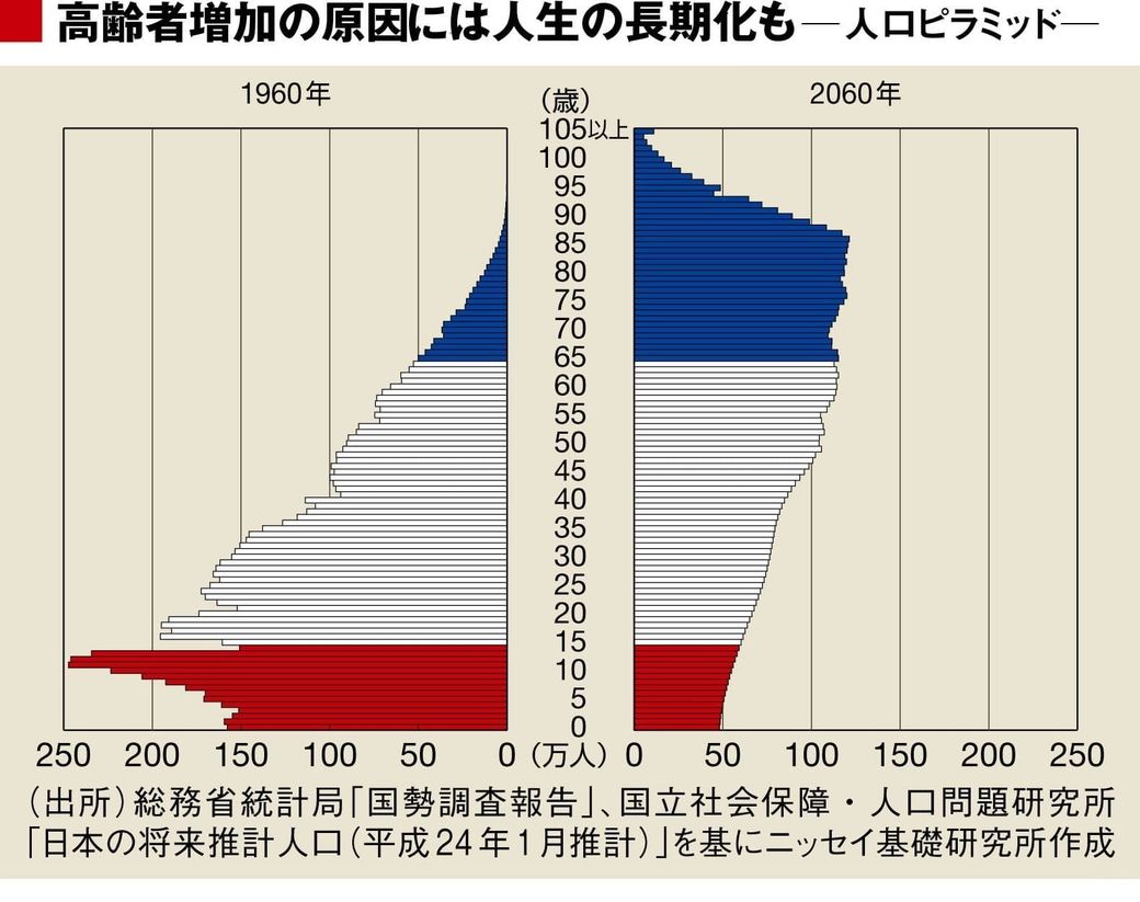 長寿化に応じた 長く働ける社会 が必要だ 読んでナットク経済学