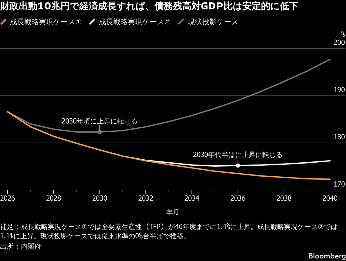 高市政権､AIなど戦略17分野の官民投資額は370兆円超｜会社四季報オンライン