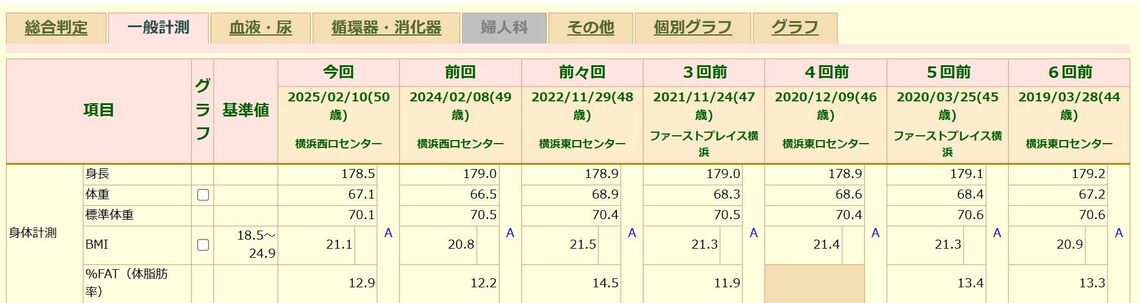 体脂肪率は12～13％程度をキープしている（写真：筆者提供）
