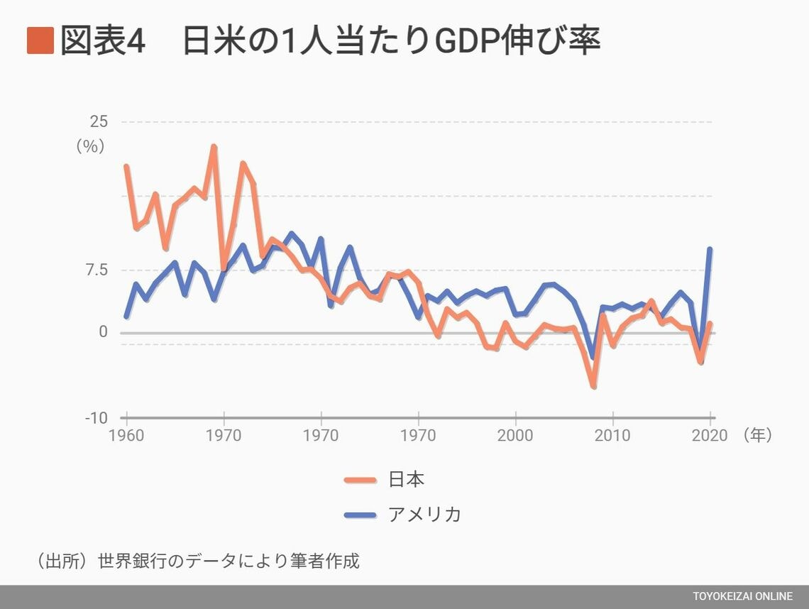 日米の1人あたりGDP伸び率（％）
