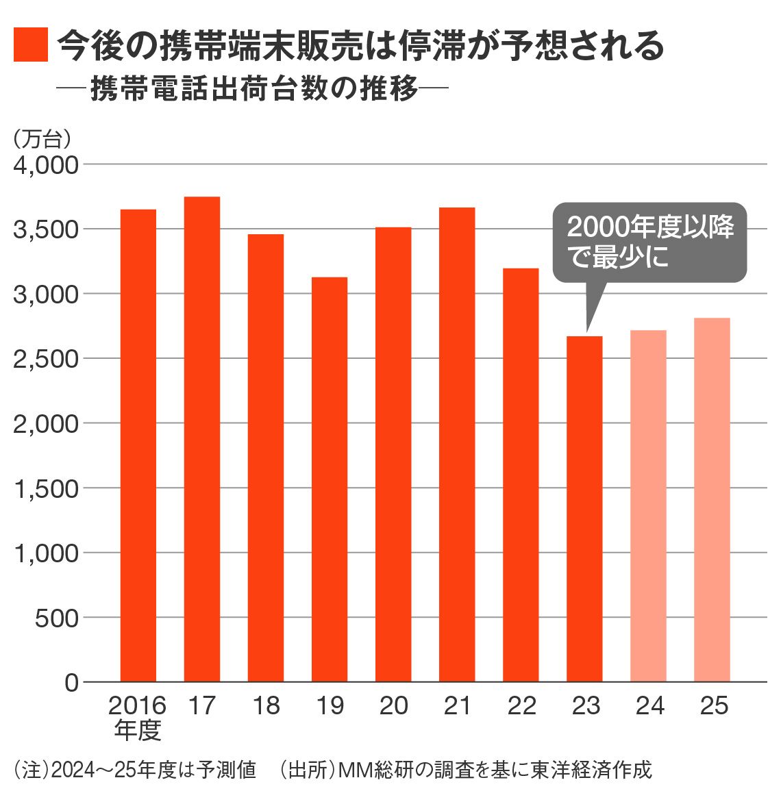 国内携帯電話端末の総出荷台数