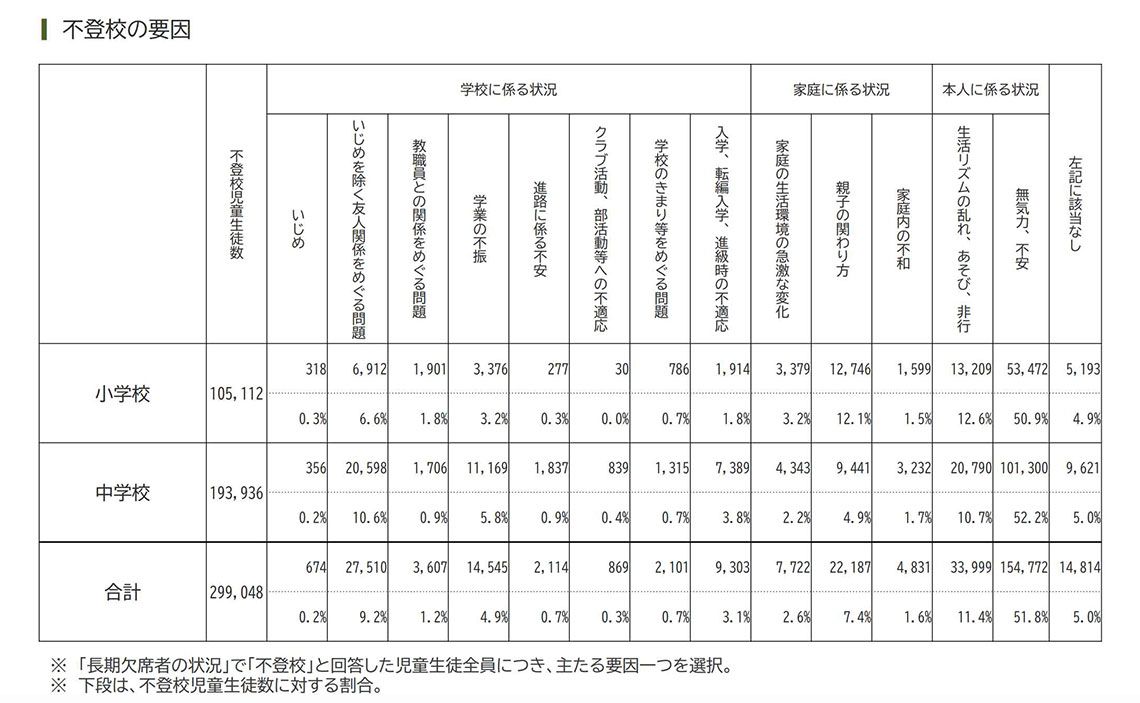 出所：文科省「令和4年度児童生徒の問題行動・不登校等生徒指導上の諸課題に関する調査結果の概要」