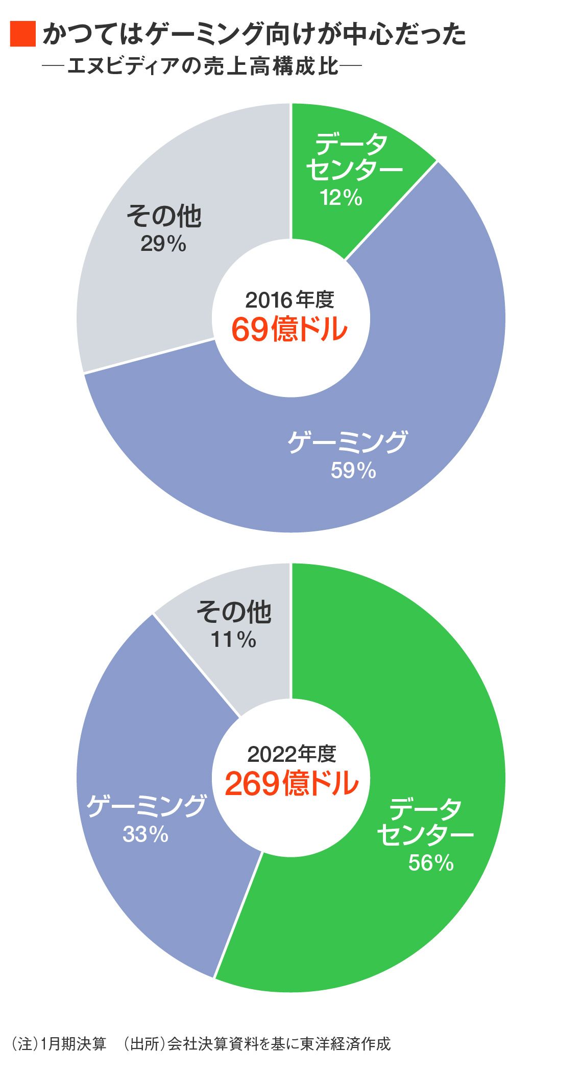 エヌビディアの売り上げ構成比