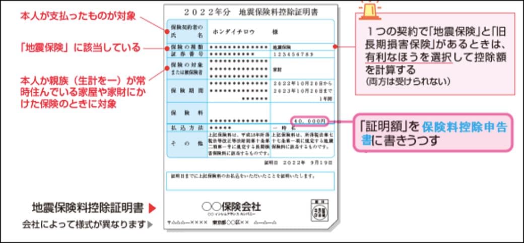 （上図は『自分ですらすら書ける確定申告の書き方』をアレンジして使用）