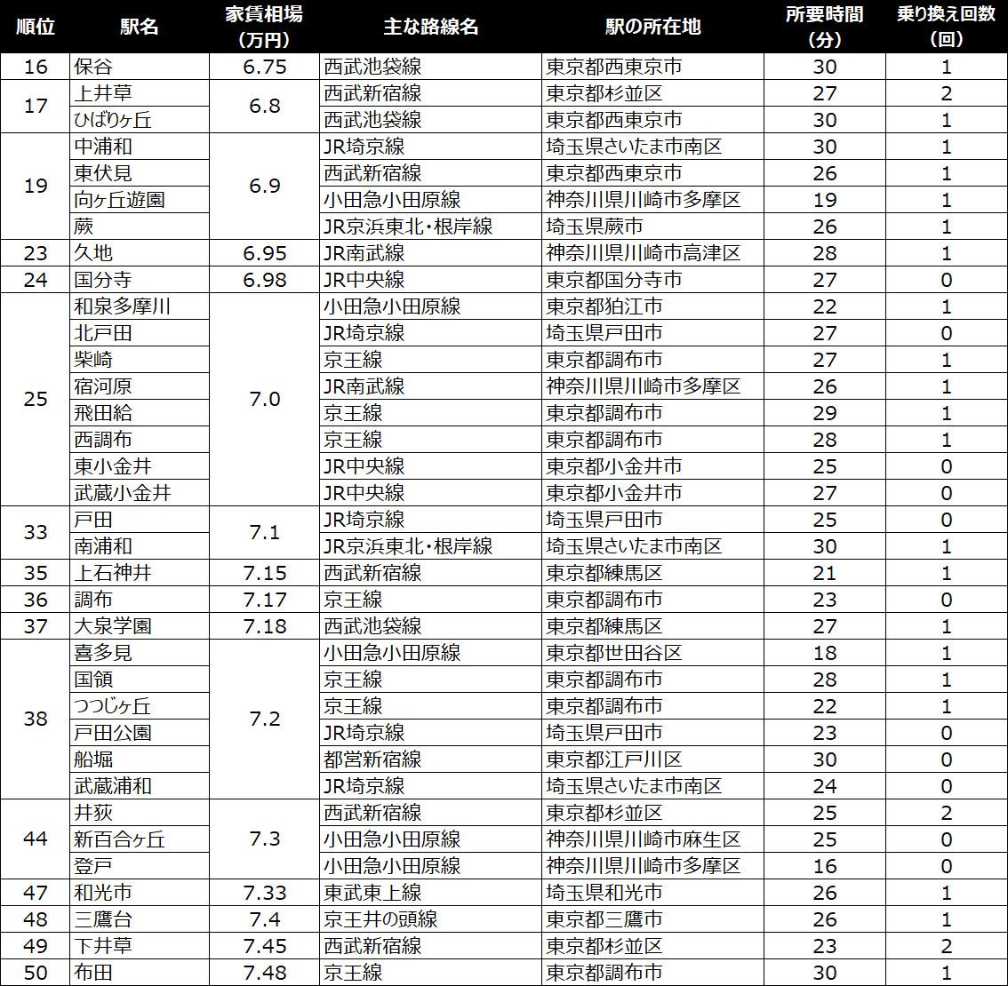 16位～50位