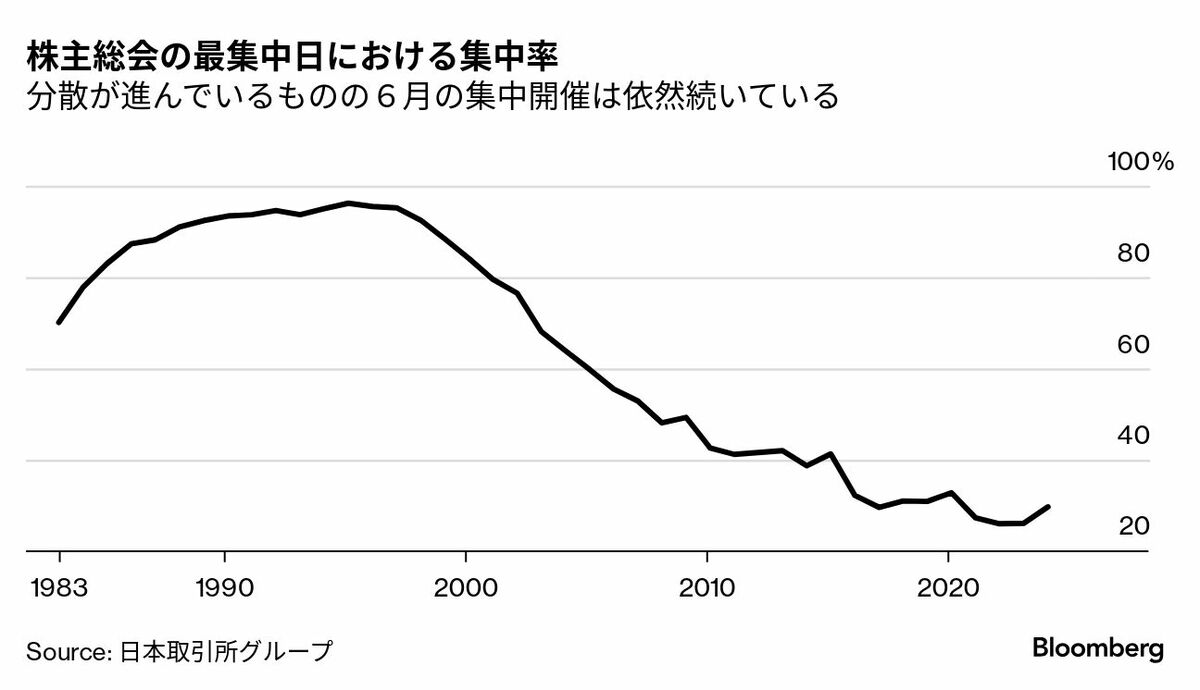 株主総会の集中開催､企業統治の改善遅れにつながる懸念｜会社四季報オンライン