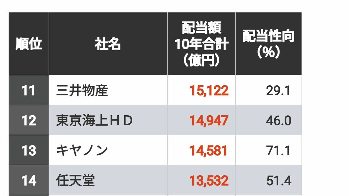 首位は合計7兆円超｢10年間配当総額｣TOP300社 10年で1兆円を超える配当を出したのは19社に | 投資 | 東洋経済オンライン