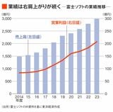 富士ソフトの業績推移