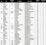 16位～50位