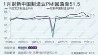 中国製造業の｢景況感｣､回復基調に変化の兆し ｢財新中国製造業PMI｣が2カ月連続の低下を記録