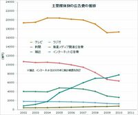 2010年広告市場、ネットの成長回復、テレビは下げ止まるが、新聞・雑誌の凋落止まらず
