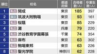 2020年最新合格データ､有力大に強い高校はここだ PART3 受験に強い高校