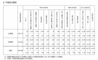 出所：文科省「令和4年度児童生徒の問題行動・不登校等生徒指導上の諸課題に関する調査結果の概要」