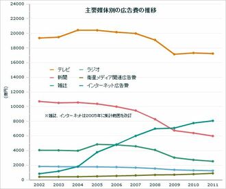 2011年広告市場は４年連続のマイナス成長、媒体ごとの傾向に大きな変化ないが、従来ケータイ向け広告が縮小に転じる