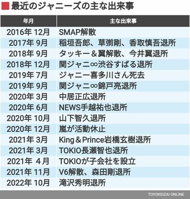 キンプリ3人退所､事務所と彼らの埋められない溝 いま､ジャニーズになに