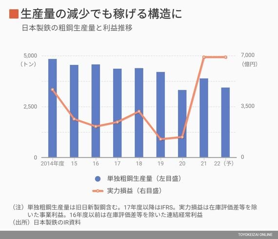 日本製鉄の粗鋼生産量と利益推移