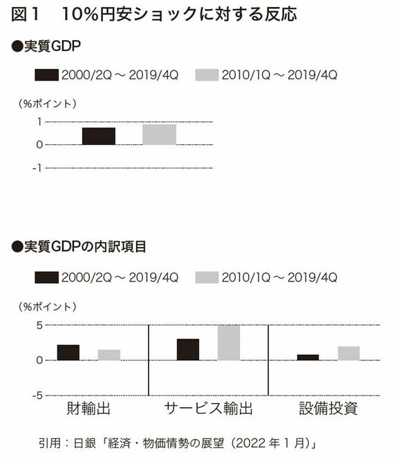 円安はいつまで続くのか 為替で世界を読む