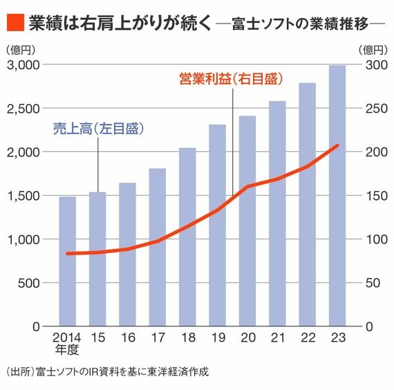 富士ソフトの業績推移