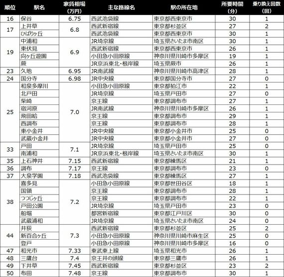 16位～50位