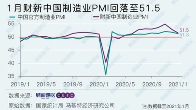 中国製造業の｢景況感｣､回復基調に変化の兆し