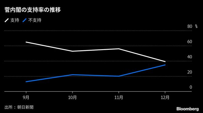 内閣支持率相次ぎ4割切る､GoTo停止｢遅すぎた｣