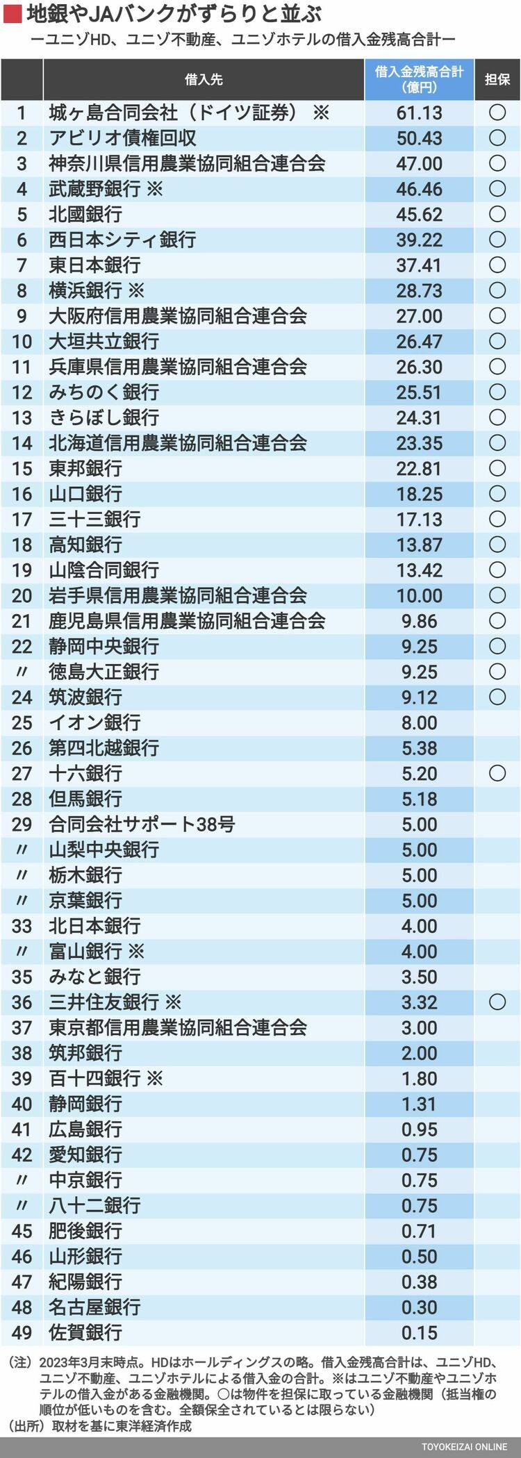 画像 | ユニゾ倒産劇､地銀が背負った深入りの｢代償｣ 借入金は地銀やJAバンクなど約50行に分散 | 金融業界 | 東洋経済オンライン