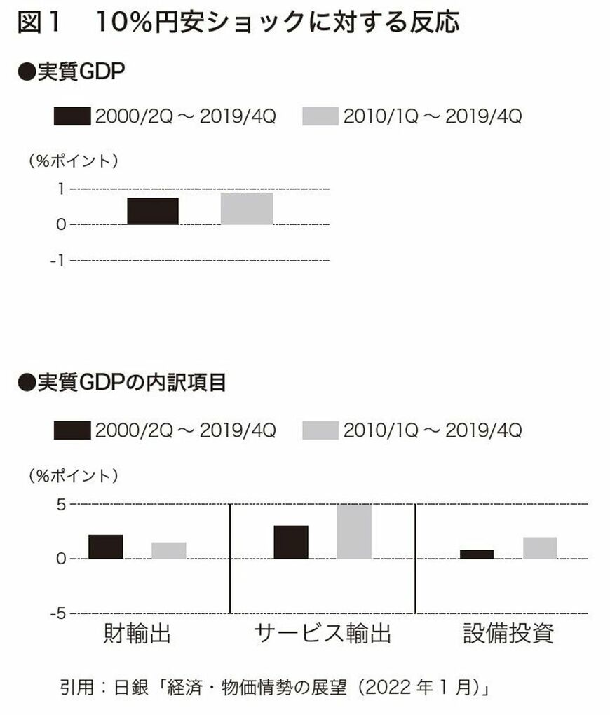 円安はいつまで続くのか 為替で世界を読む