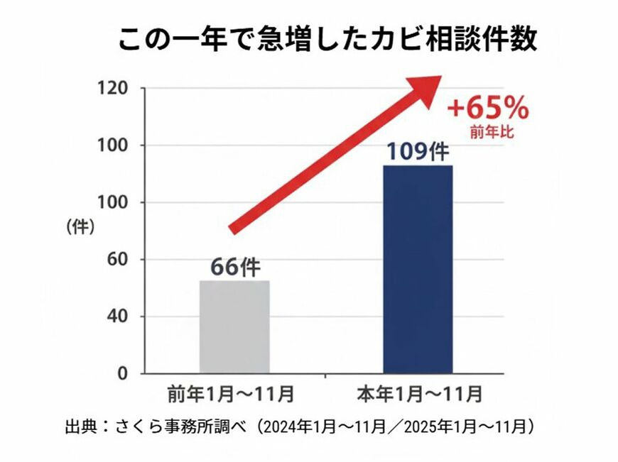 （画像：さくら事務所）