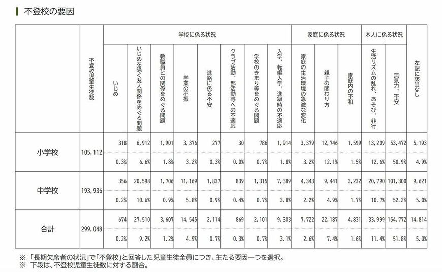 出所：文科省「令和4年度児童生徒の問題行動・不登校等生徒指導上の諸課題に関する調査結果の概要」