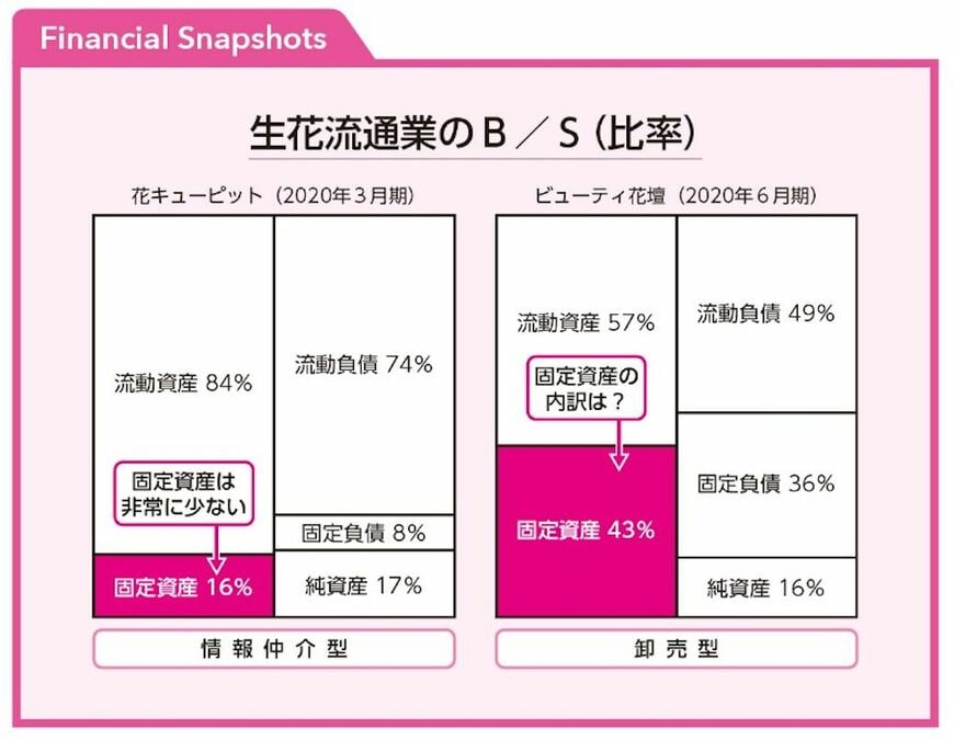 図1：（出所）『見るだけで「儲かるビジネスモデル」までわかる 決算書の比較図鑑』