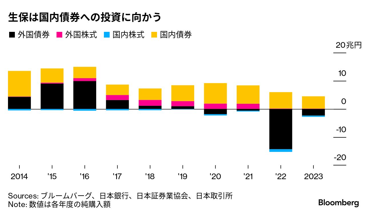 生保各社が今週から運用計画発表､｢円債回帰｣が進む公算｜会社四季報