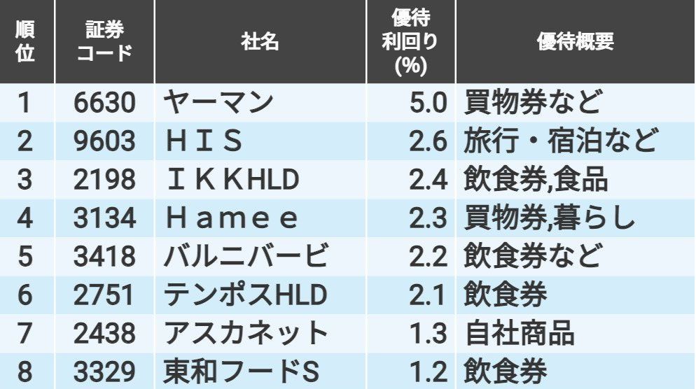 安心の定価販売 しまむら 分 株主優待券 5/16まで 2024年2月に1株⇒2株