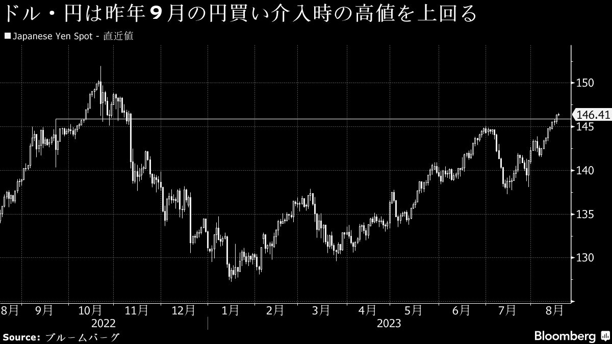 ドル・円は146円前半､2022年9月の円買い介入時超える水準｜会社四季報オンライン