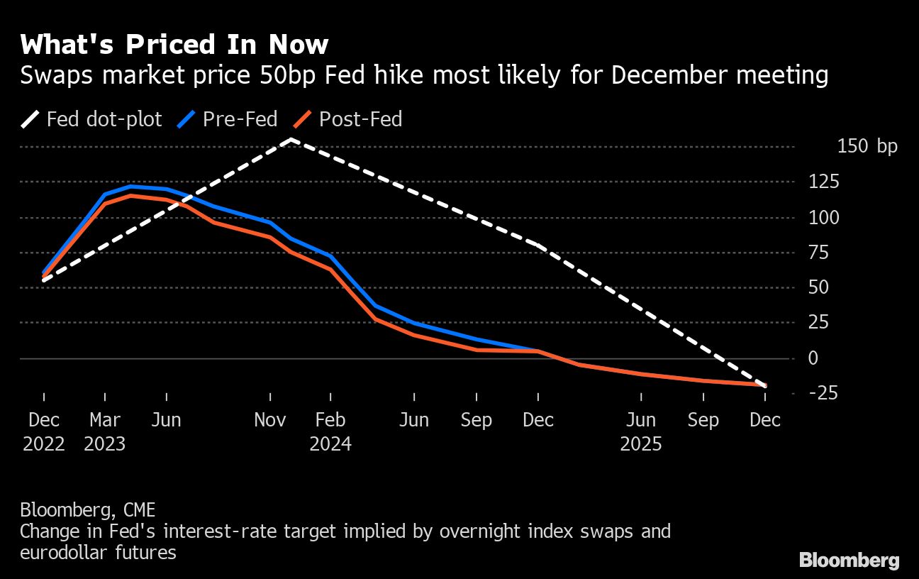 12月FOMC､短期金融市場は｢0.5％利上げが最有力｣と示唆｜会社四季報オンライン