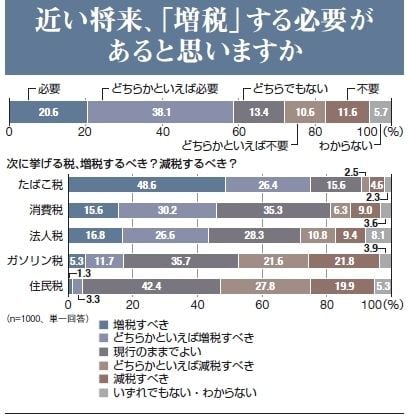 増税は不可避と考える人は６割弱 東洋経済１０００人意識調査 オリジナル 東洋経済オンライン 社会をよくする経済ニュース