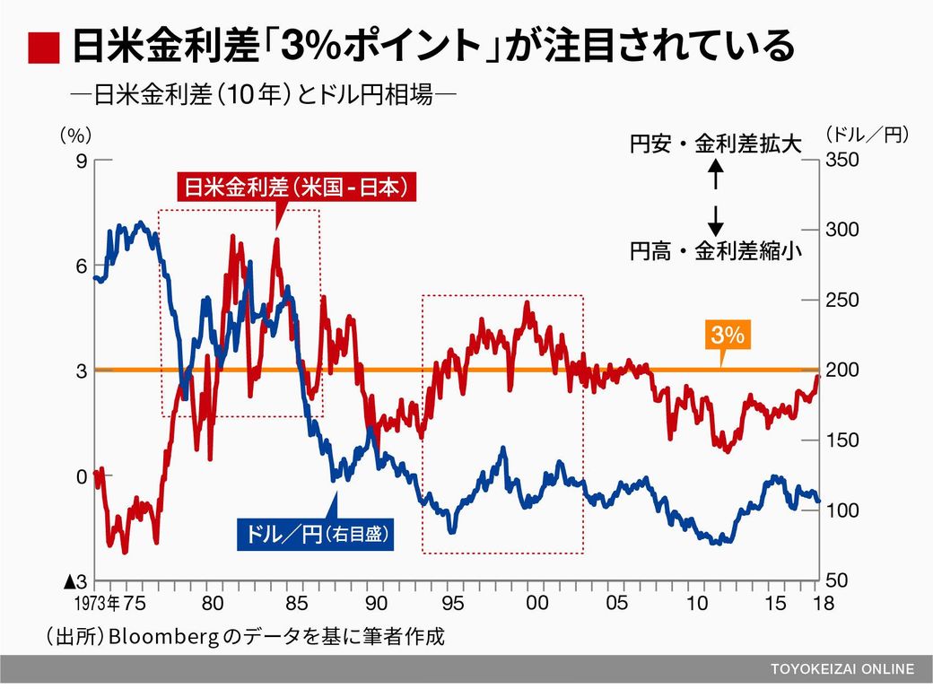 米国の長期金利上昇とドル高は続くのか 市場観測 東洋経済オンライン 経済ニュースの新基準