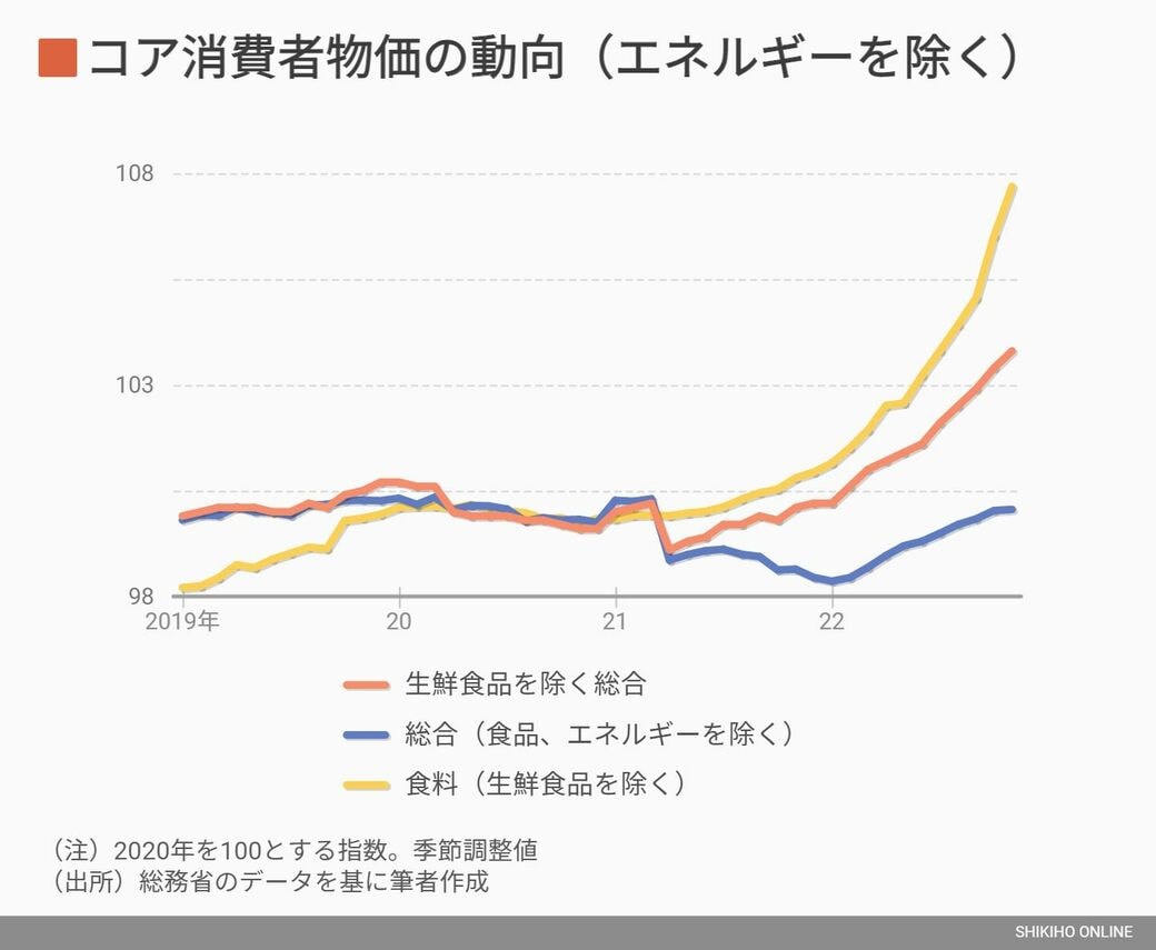 2023年の経済も｢インフレの見極め｣が最も重要になる｜会社四季報オンライン