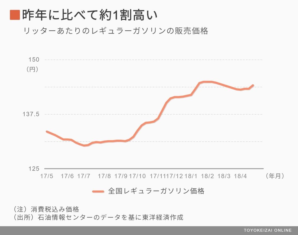 Gw直撃 ガソリン価格 はどこまで上がるか 資源 エネルギー 東洋経済オンライン 経済ニュースの新基準