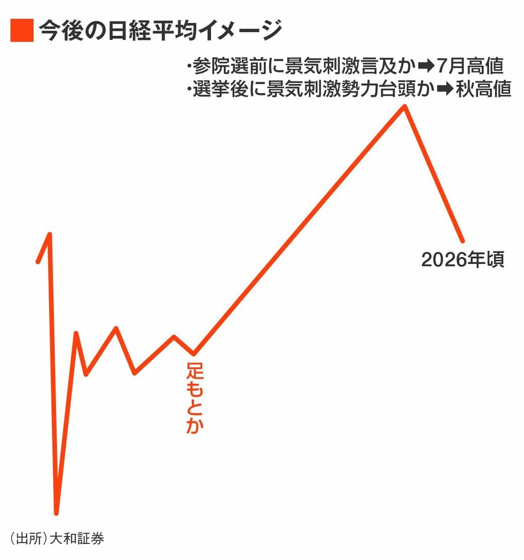 グロース株の季節