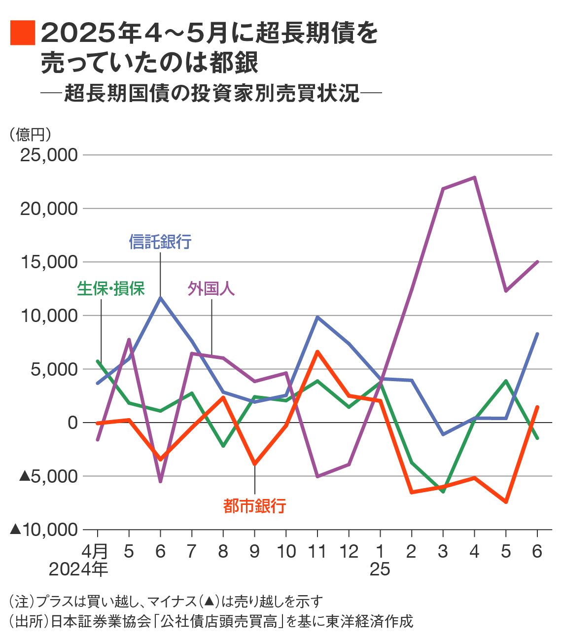 超長期国債の投資家別売買状況