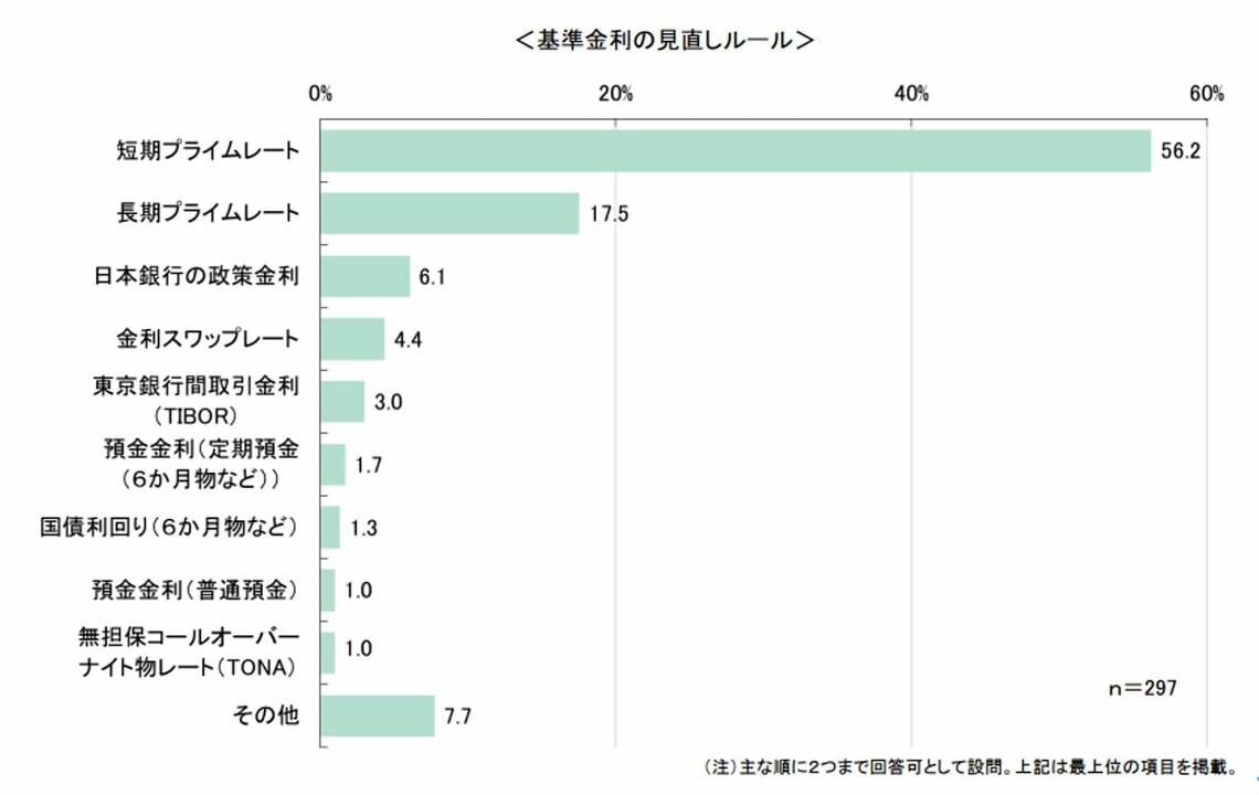基準金利の見直しルール