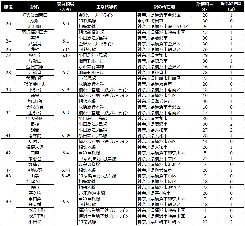 家賃相場が安い駅20～49位