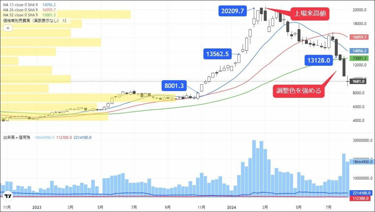 中長期で狙いたい､悪材料出尽くしから反転狙う半導体株｜会社四季報オンライン