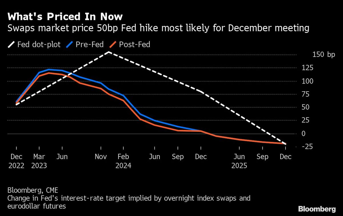 12月FOMC､短期金融市場は｢0.5％利上げが最有力｣と示唆｜会社四季報オンライン